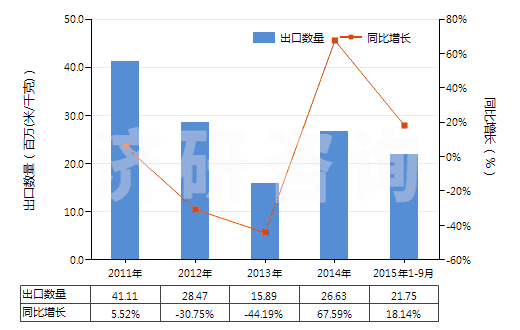 2011-2015年9月中國其他聚酯短纖＜85%棉混印花布（平米重≤170g）(HS55134920)出口量及增速統(tǒng)計(jì)